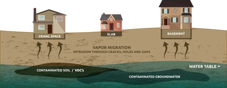How vapor intrusion migrates through soil